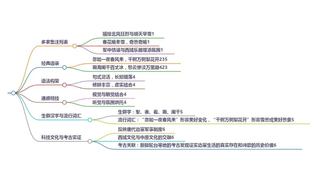 “新疆” 岑参《白雪歌送武判官归京》多家集注(列表)、经典语录、语法构架、通感特技、生僻汉字与流行词汇、科技文化与考古实证