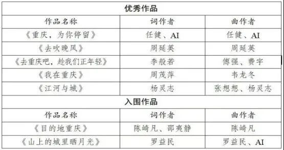 从“新韵重庆”歌曲创作大赛AI作品获奖想到的...
