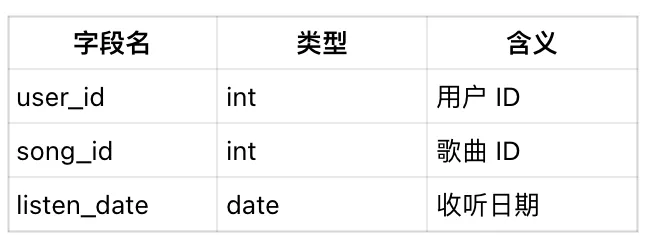 SQL 实战:歌曲推荐(同日 ≥3 首共同歌曲)