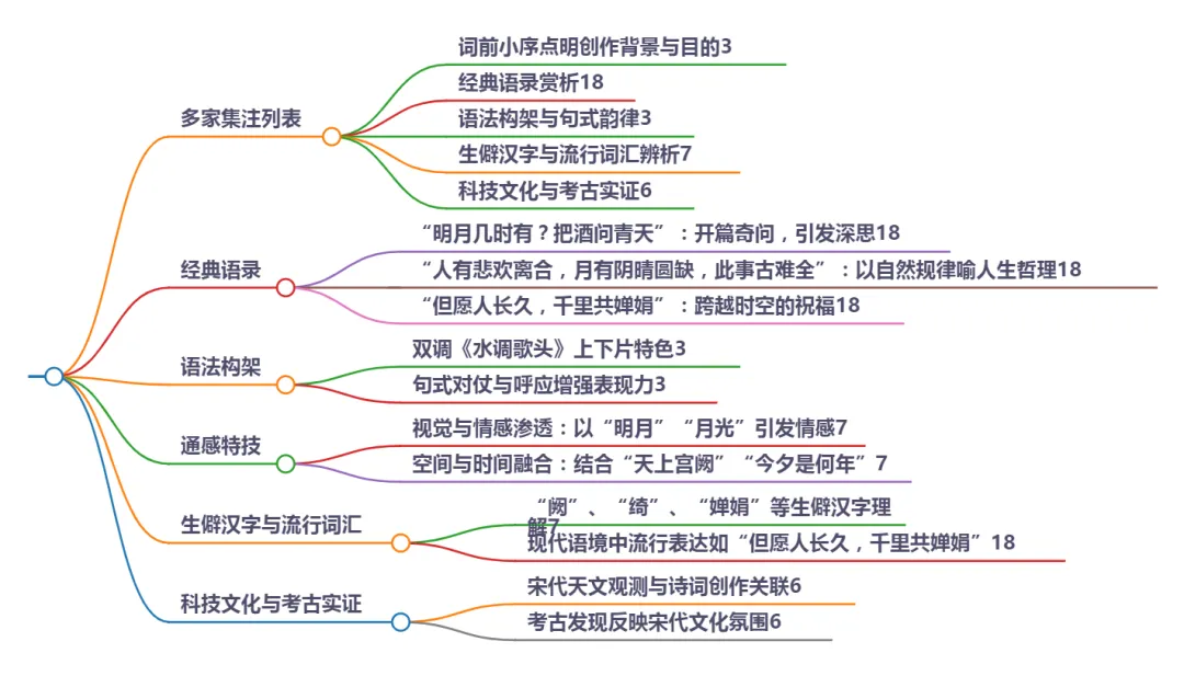 “直播” 苏轼《水调歌头·丙辰中秋》多家集注(列表)、经典语录、语法构架、通感特技、生僻汉字与流行词汇、科技文化与考古实证