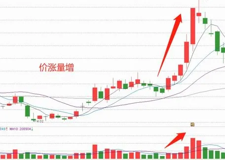 吾歌钱学 ▎量价关系十六字真言:价涨量增为何也可能是陷阱?