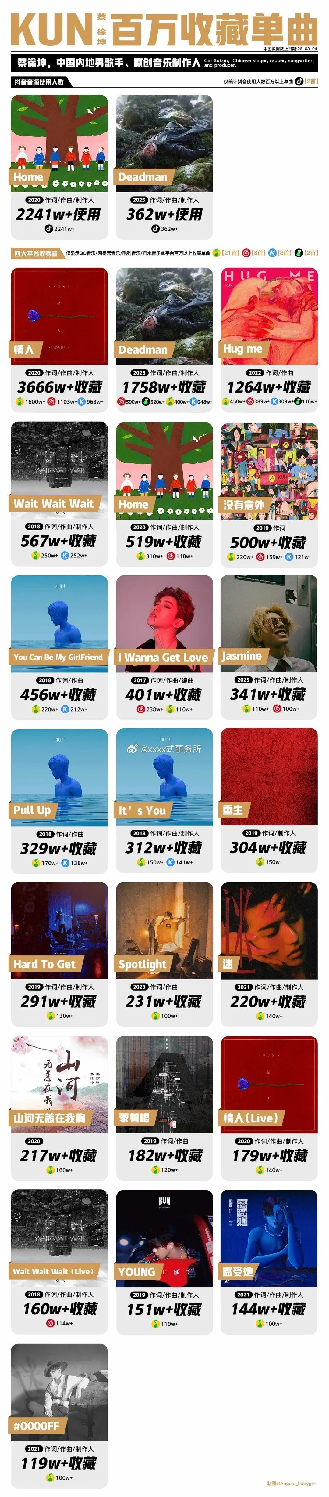 一张图就能看出原创音乐人蔡徐坤歌曲的含金量!