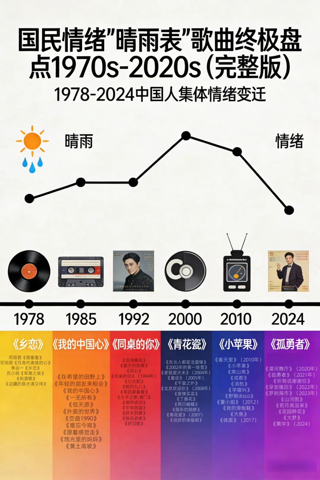 国民情绪＂晴雨表＂歌曲终极盘点(1970s-2020s)
