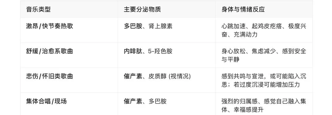 不同音乐歌曲,大脑会分泌不同激素,产生不同效果