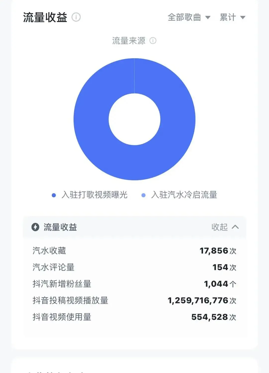 记录用Ai做抖音汽水音乐人歌曲挑战月入10000的第8天,3月20日数据