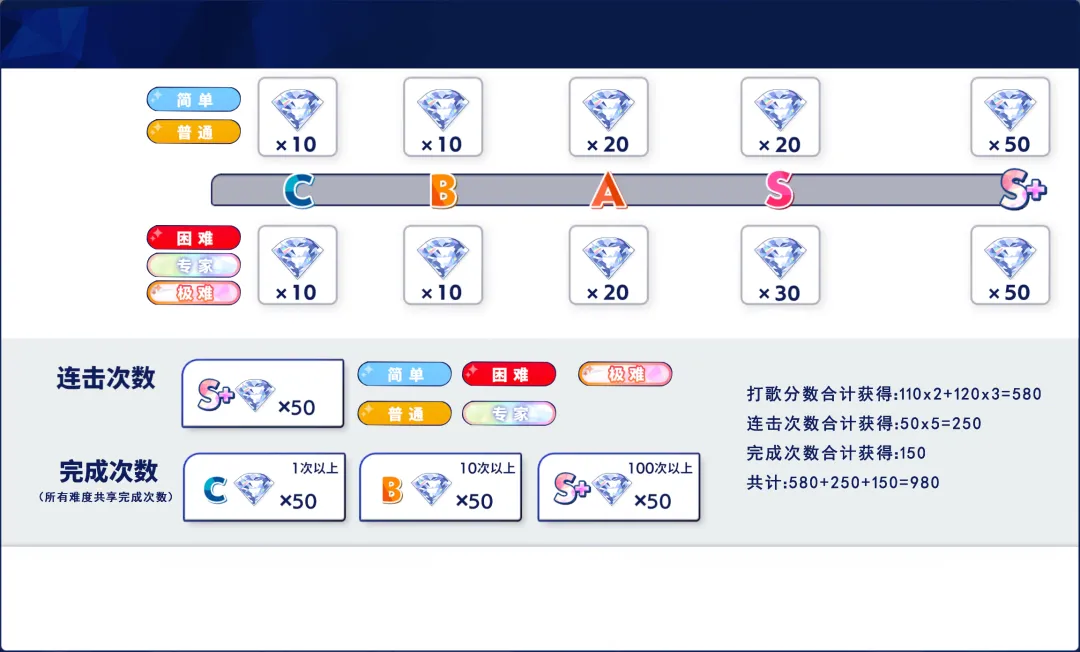 各难度歌曲钻石奖励