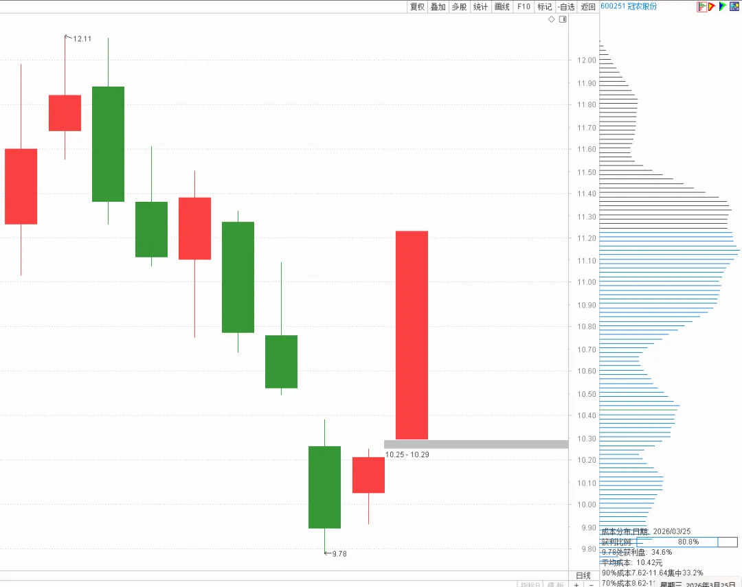 吾歌首板捉妖(03月25)新零售;食品安全;盐湖提锂;锂电池概念;化肥概念;中俄贸易;乡村振兴;大数据;稀缺资源;
