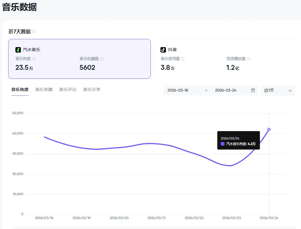 记录用Ai做抖音汽水音乐人歌曲挑战月入10000的第12天,附最新汽水活动内容