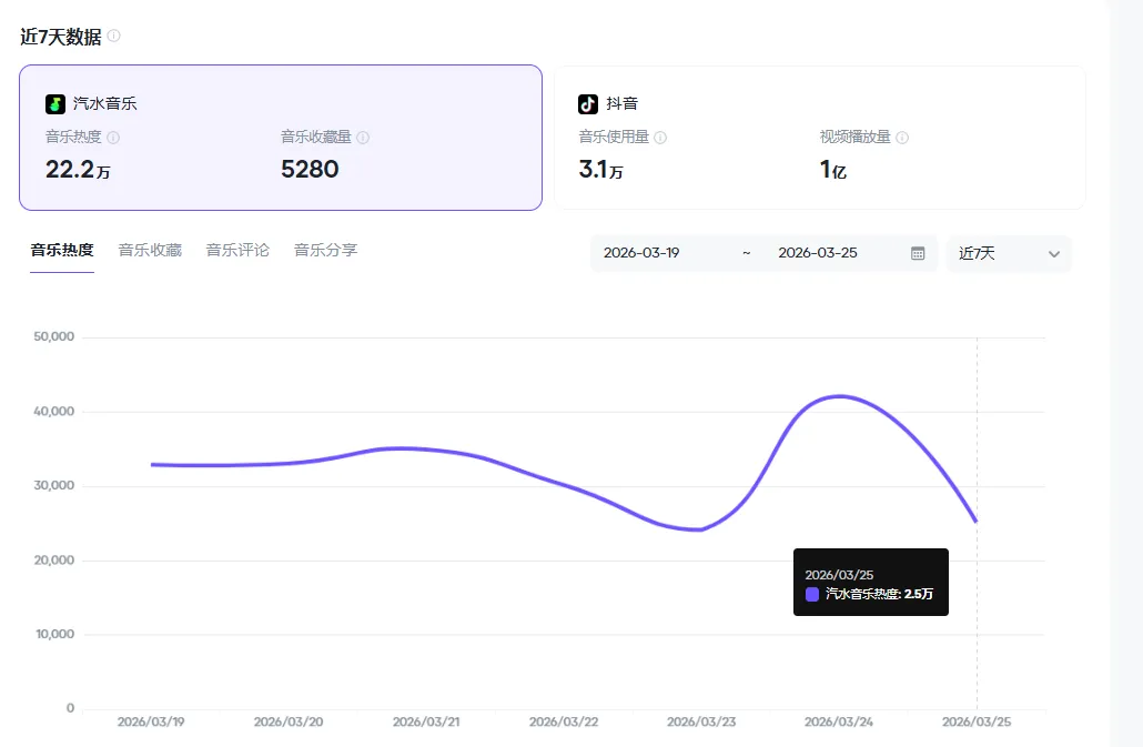 记录用Ai做抖音汽水音乐人歌曲挑战月入10000的第13天