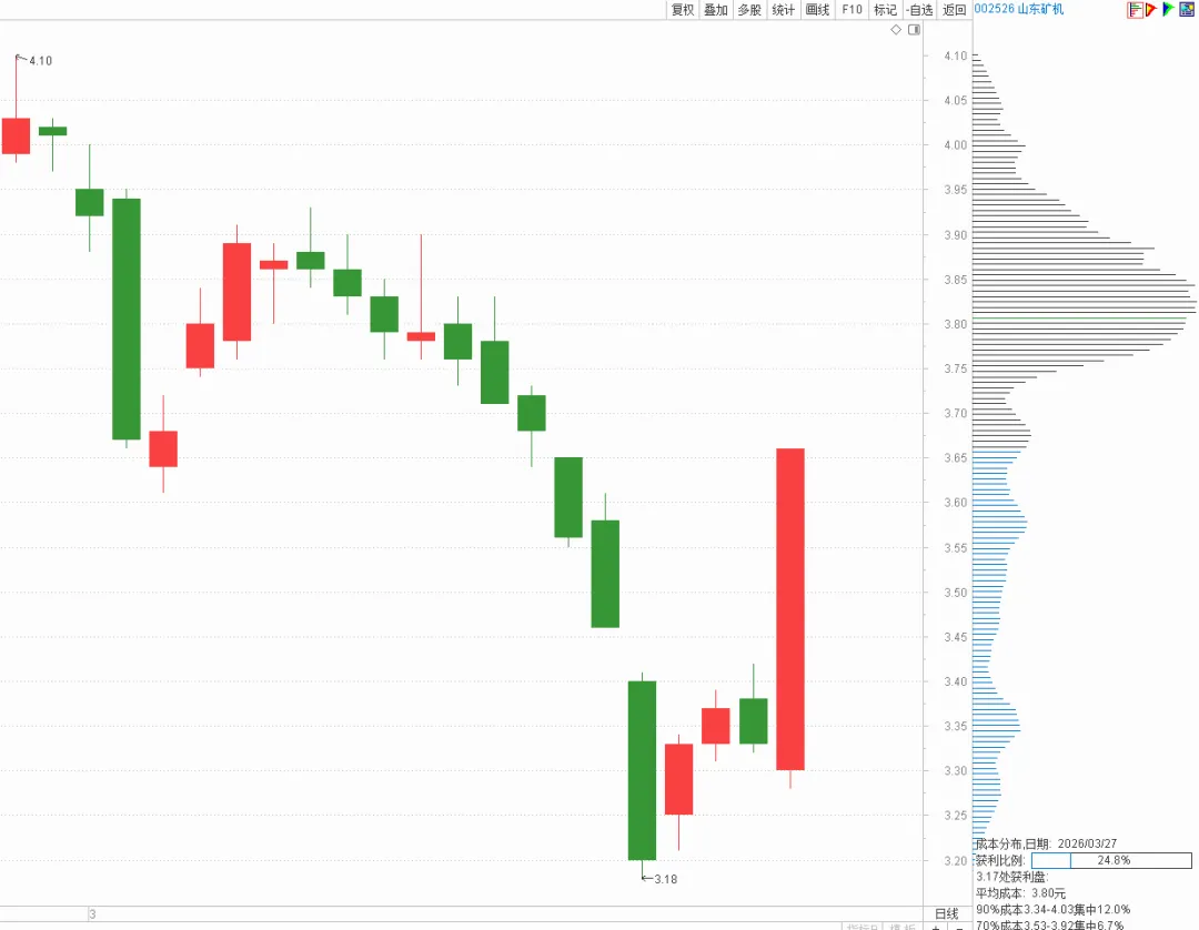 吾歌首板捉妖(03月27)降解塑料;无人机;人工智能;低空经济;新型工业化;减速器;机器人概念;网络游戏;高端装备;