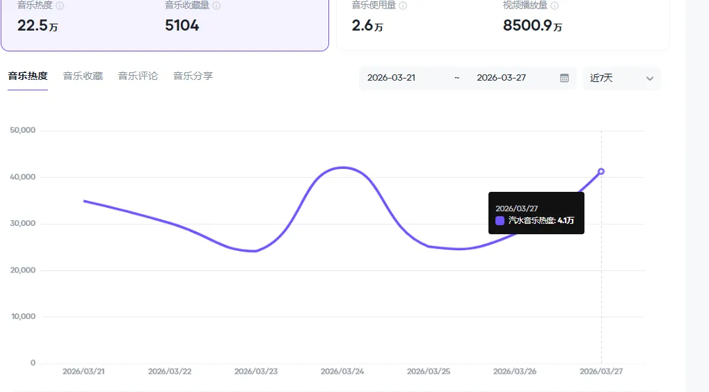 记录用Ai做抖音汽水音乐人歌曲挑战月入10000的第15天