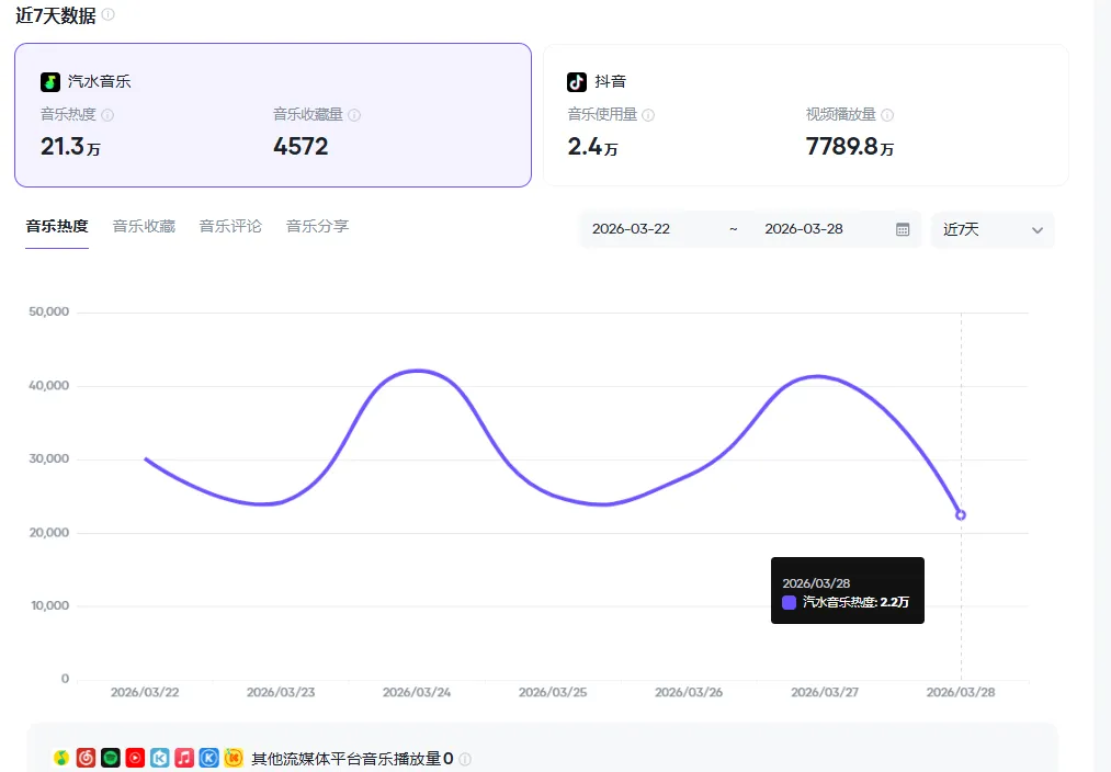 记录用Ai做抖音汽水音乐人歌曲挑战月入10000的第16天.另外今天爆赚735....