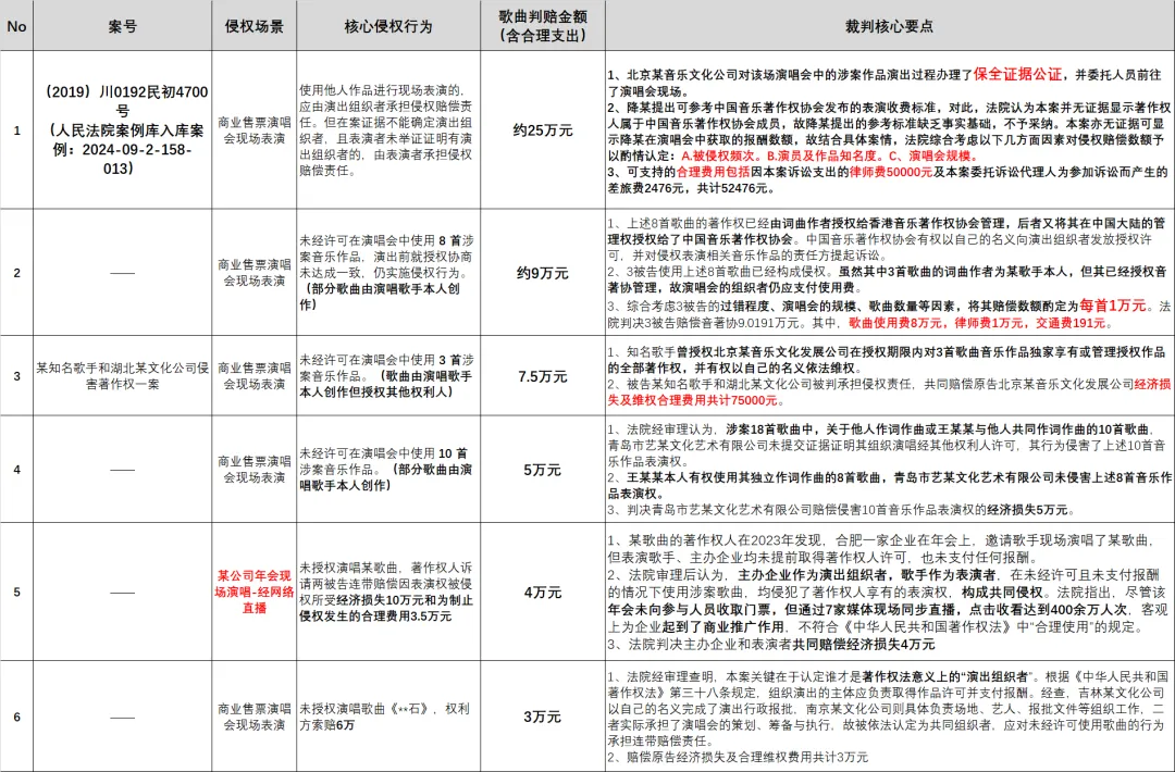 未获授权、歌曲侵权,需赔多少钱?