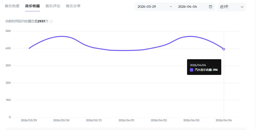记录用Ai做抖音汽水音乐人歌曲挑战月入10000的第23天