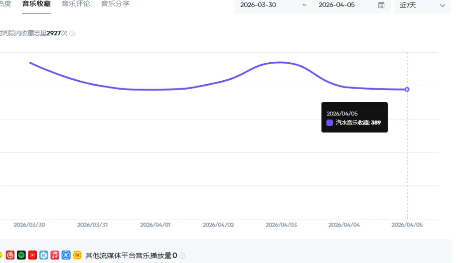 记录用Ai做抖音汽水音乐人歌曲挑战月入10000的第24天