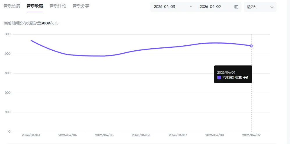 记录用Ai做抖音汽水音乐人歌曲挑战月入10000的第28天