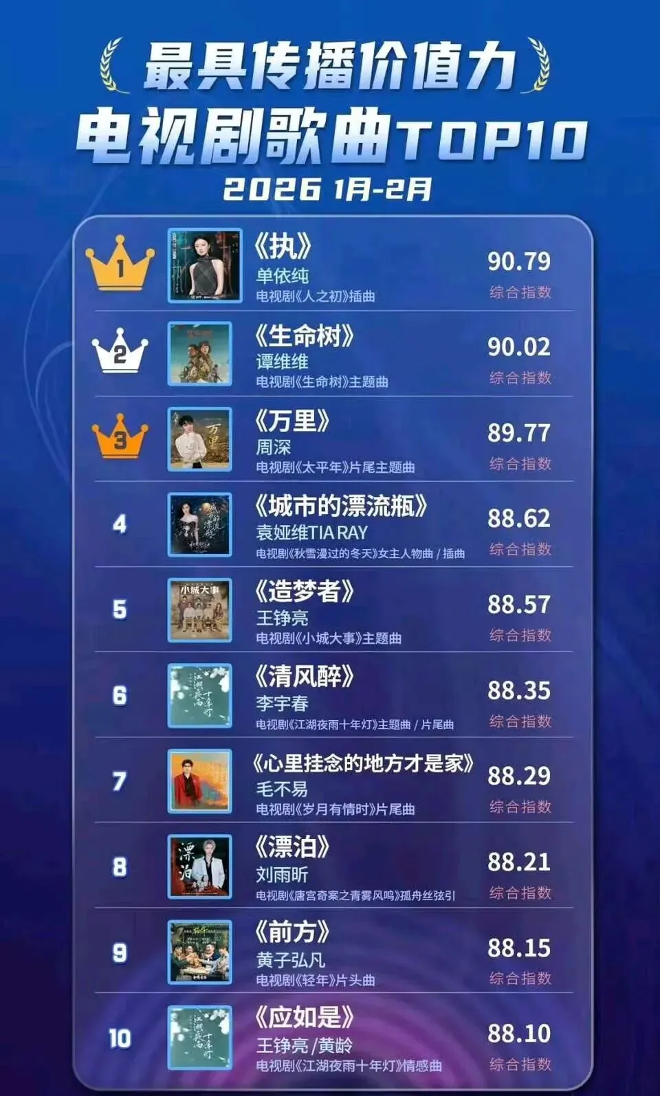 电视剧歌曲TOP10:单依纯影响力进一步提高,周深成为前三守门员