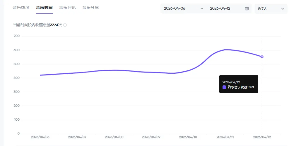 记录用Ai做抖音汽水音乐人歌曲挑战月入10000的第31天