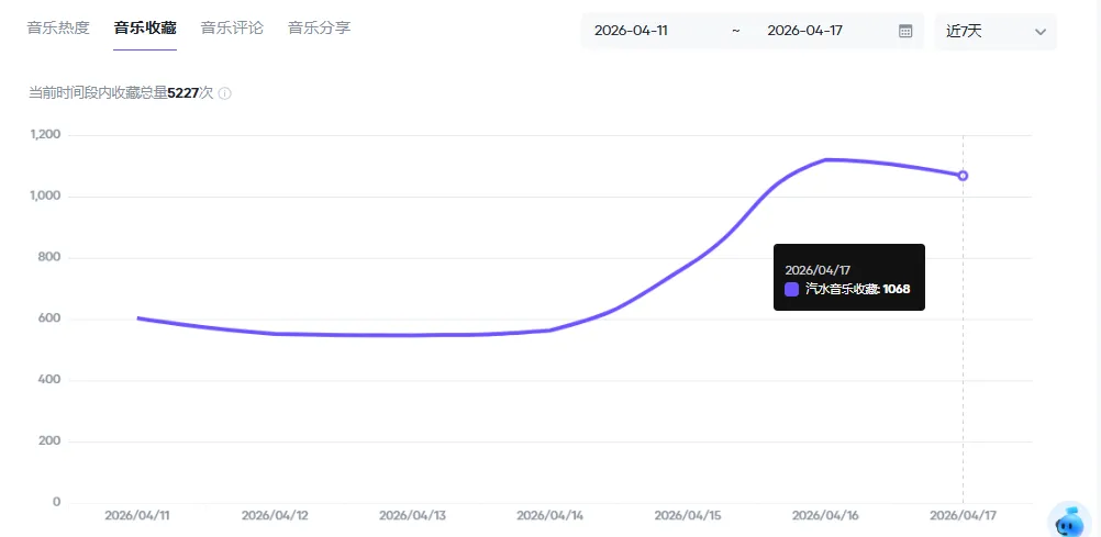 记录用Ai做抖音汽水音乐人歌曲挑战月入10000的第35天