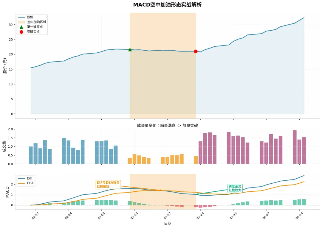吾歌钱学 ▎常用指标之MACD空中加油形态详解