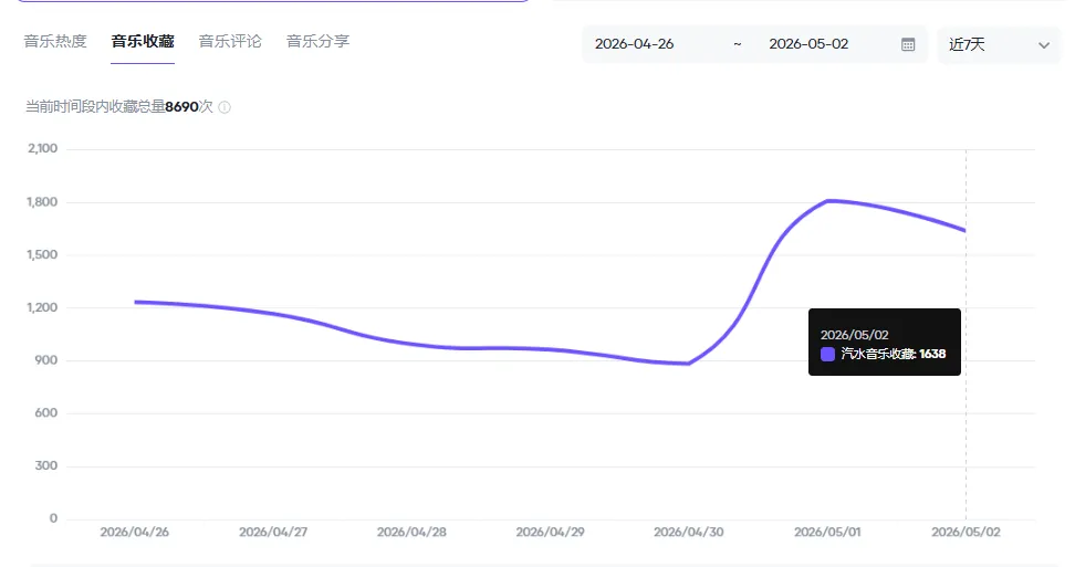 记录用Ai做抖音汽水音乐人歌曲挑战月入10000的第50天