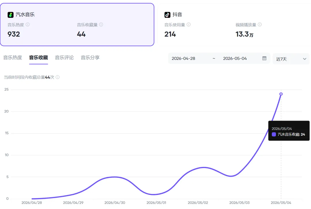 记录用AI做汽水音乐人歌曲挑战月入5000的第九天
