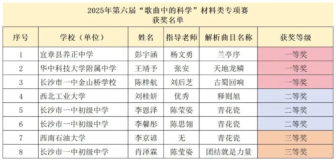 第六届“歌曲中的科学”材料类专项赛获奖名单公示!
