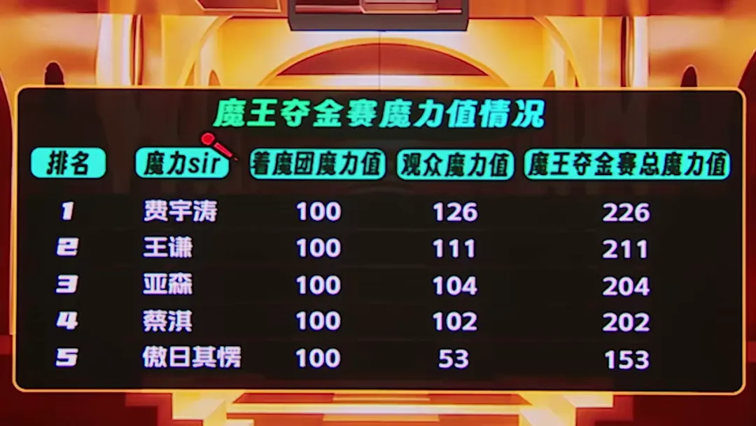 《魔力歌先生》的总冠军为什么不是赵骏,而是费宇涛?