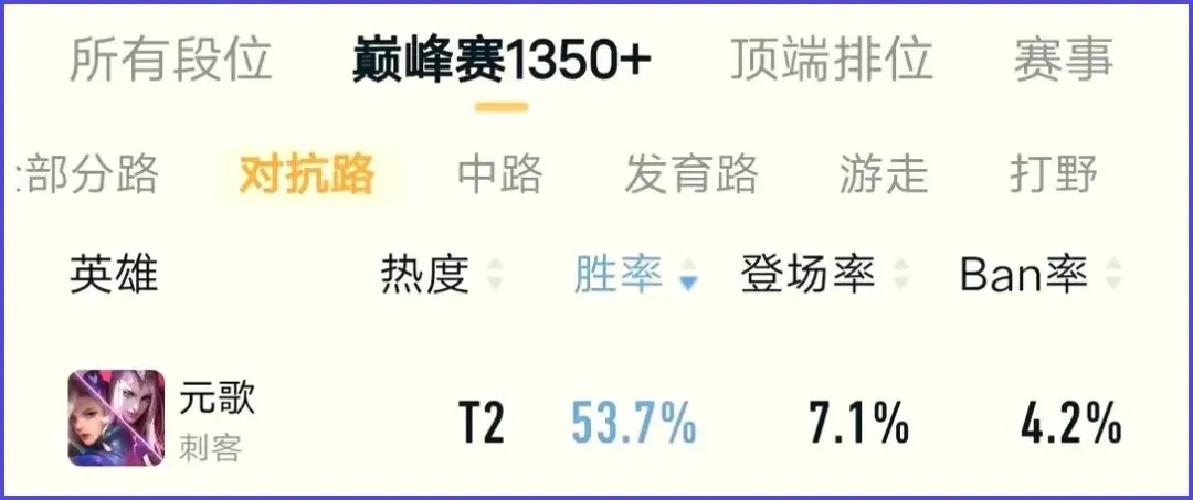 对手秒选元歌咋办?别用吕布,放弃亚瑟,或许元歌最大的敌人只有一个