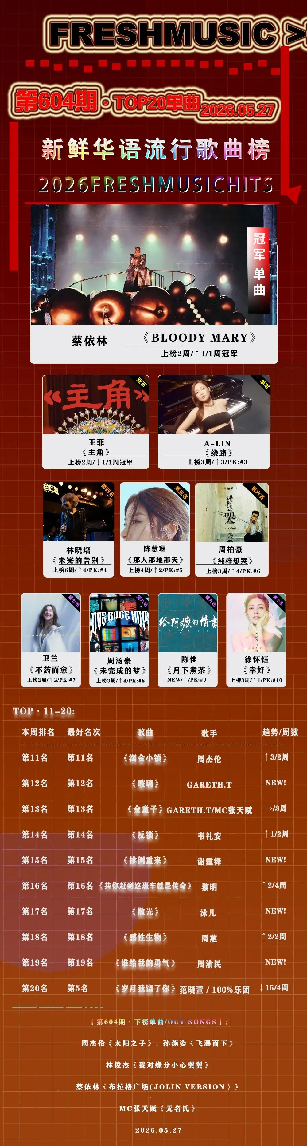 第604期·新鲜华语流行歌曲榜:蔡依林《Bloody Mary》夺冠、王菲 亚军、A-Lin 季军、陈佳、Gareth.T、谢霆锋、泳儿、周渝民 新歌进榜