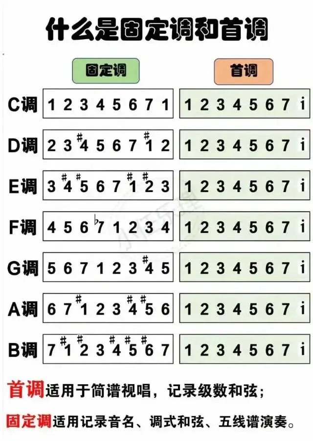 如何判断歌曲的调式和调性?