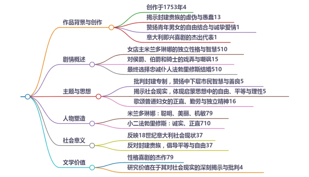 “新疆” 歌尔多尼·卡尔洛《女店主》多家译本集注、原文经典语录、篇章整体构架、技法流行特效、科幻与考古实证等数据比对列表