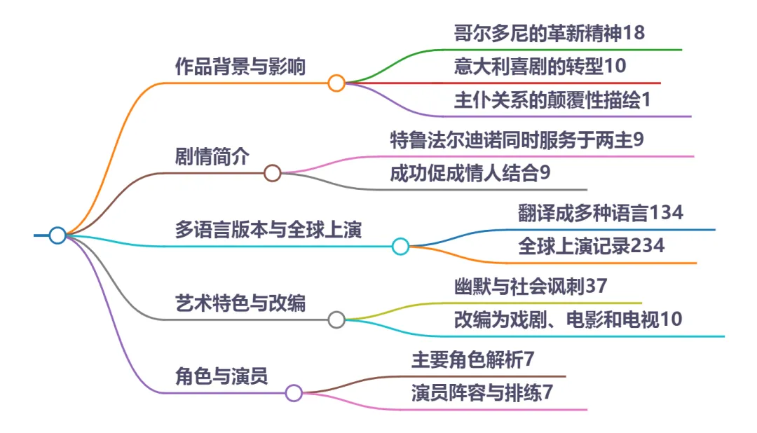 “ AI ” 歌尔多尼·卡尔洛《一仆二主》多家译本集注、原文经典语录、篇章整体构架、技法流行特效、科幻与考古实证等数据比对列表