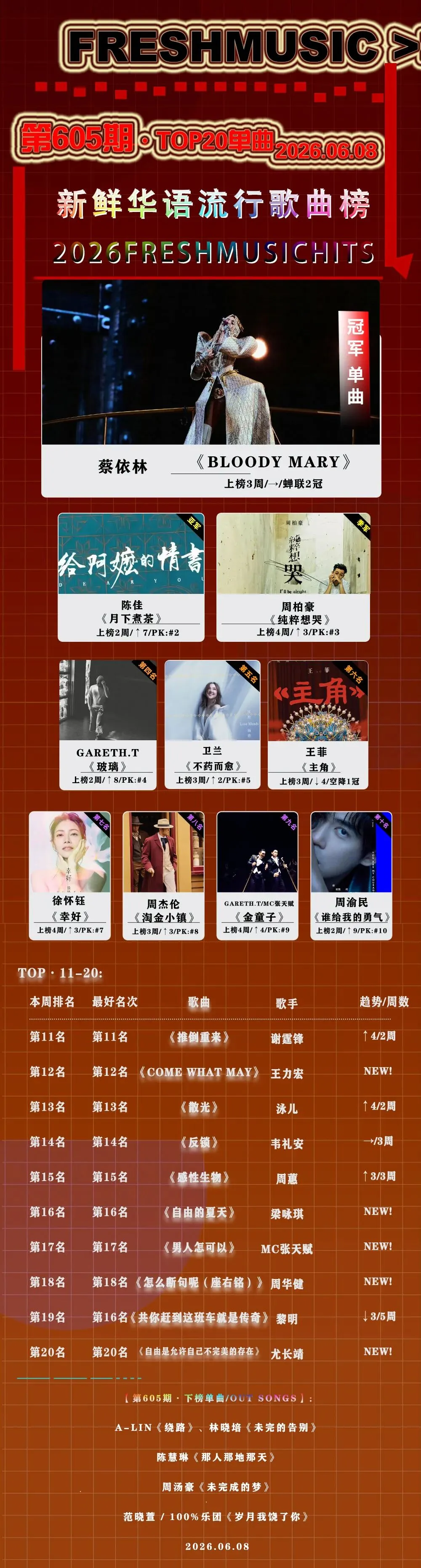 第605·新鲜华语流行歌曲榜:蔡依林《Bloody Mary》蝉联冠军、陈佳 亚军、周柏豪 季军、王力宏、梁咏琪、MC张天赋、周华健、尤长靖 新歌
