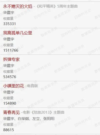 华晨宇歌曲单平台 收藏量千万级3首,百万级19首,十万级65首