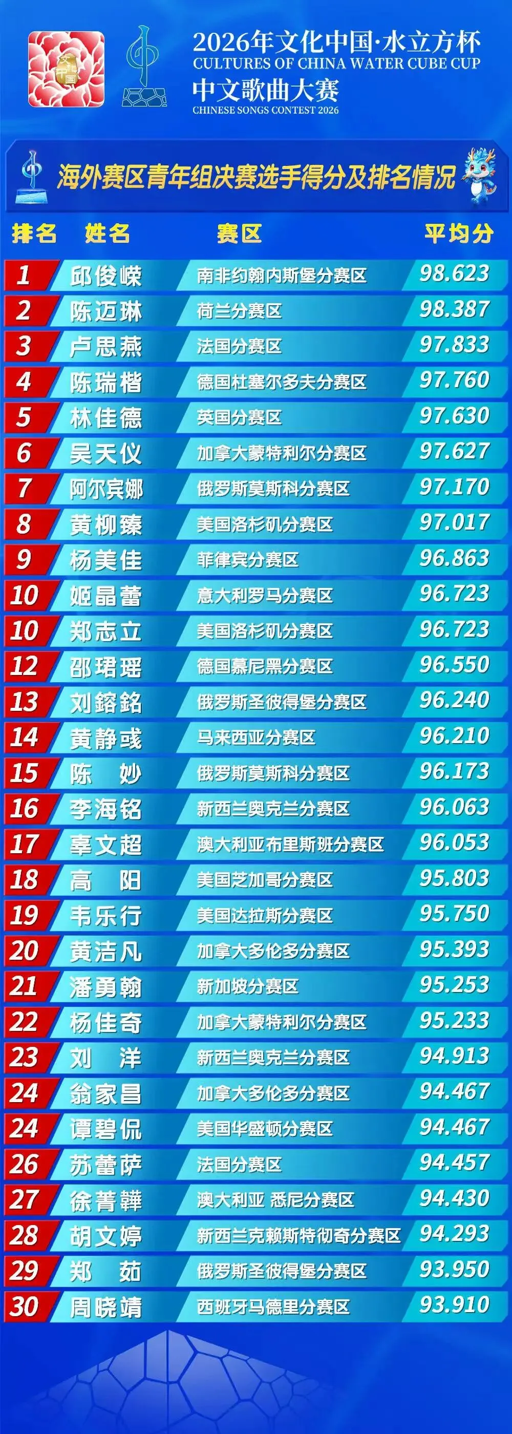 2026年“文化中国·水立方杯”中文歌曲大赛海外赛区青年组决赛选手得分及排名情况