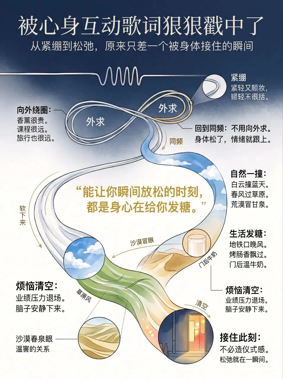 一段关于心身互动的歌曲,瞬间整个人紧绷了好几天的神经都软下来了.