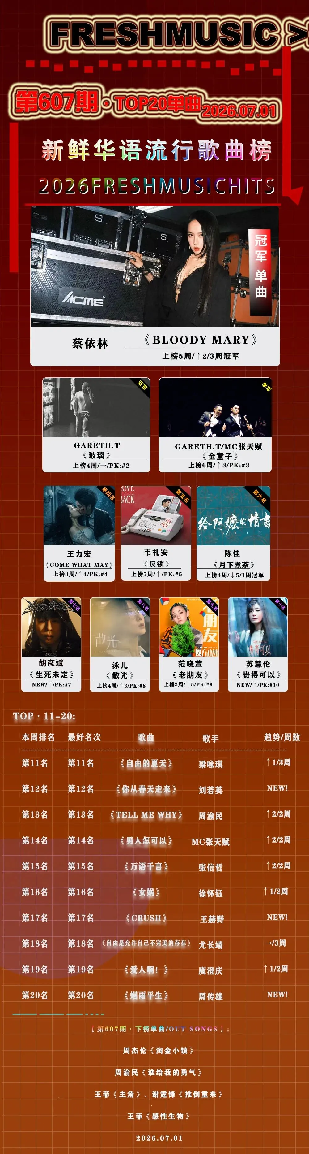 第607期·新鲜华语流行歌曲榜:蔡依林《Bloody Mary》第三冠、Gareth.T 包揽亚军季军、胡彦斌、苏慧伦、刘若英、王赫野、周传雄 新歌进榜