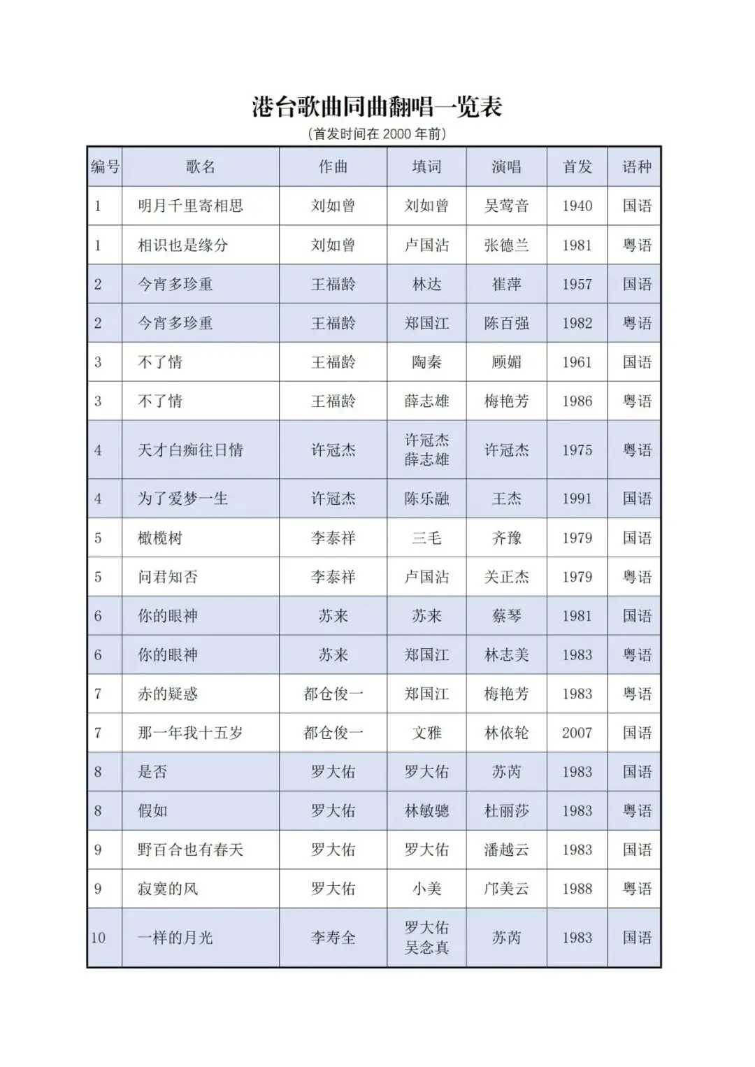分享:港台歌曲同曲翻唱知多少