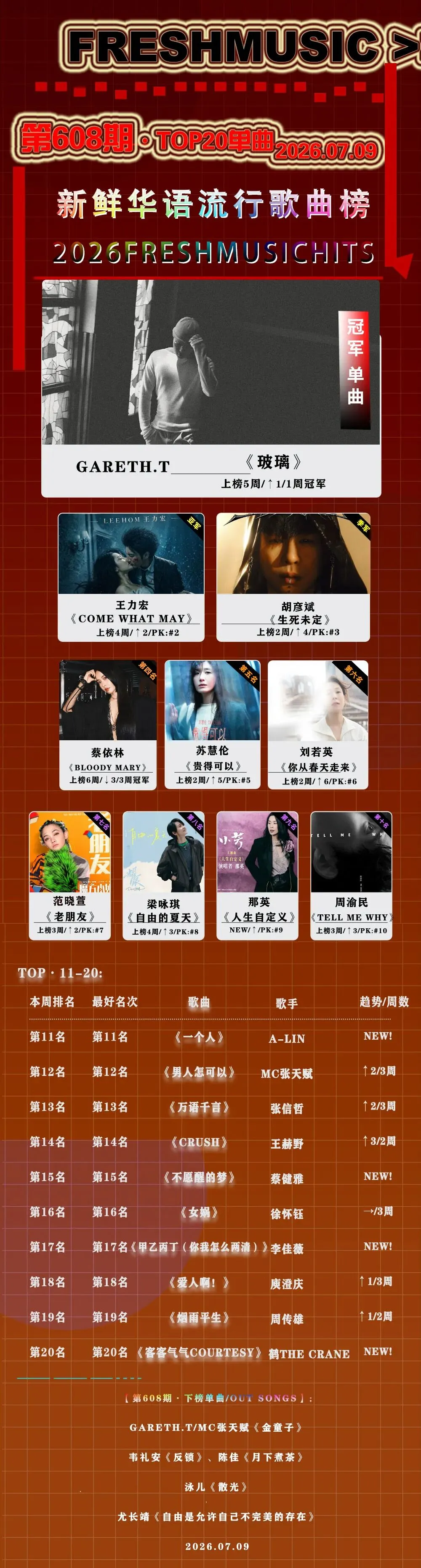 第608期·新鲜华语流行歌曲榜:Gareth.T《玻璃》夺冠、王力宏 亚军、胡彦斌 季军、那英、A-Lin、蔡健雅、李佳薇、鹤The Crane新歌进榜
