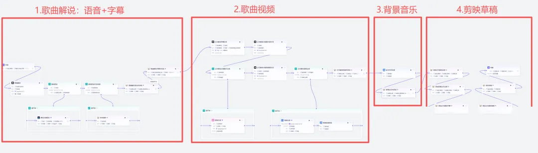 用Coze(扣子)自动生成歌曲解说视频?这个工作流我拆完了
