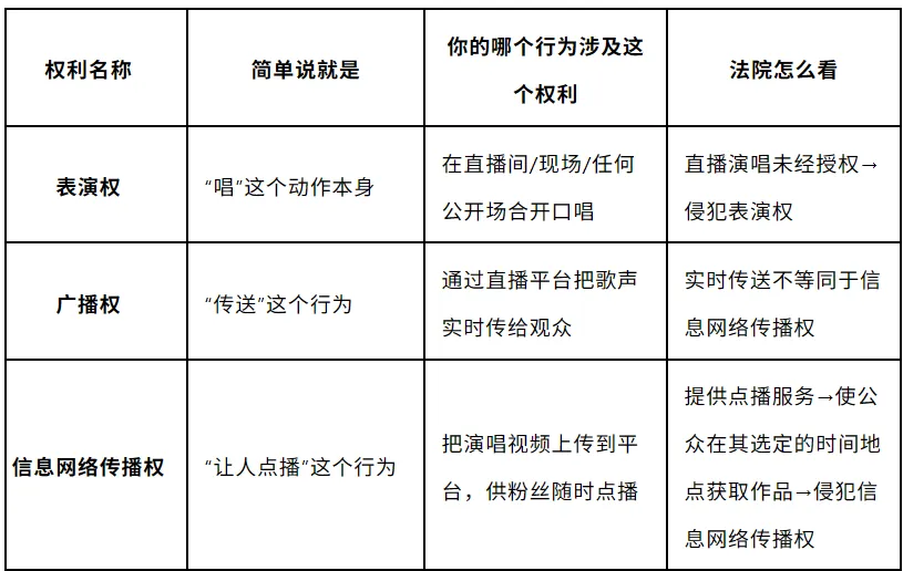 “翻唱一首歌,到底要拿多少授权?” --表演权、广播权、信息网络传播权三重权利缺一不可