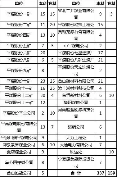 一国企招聘1317人，专科可报
