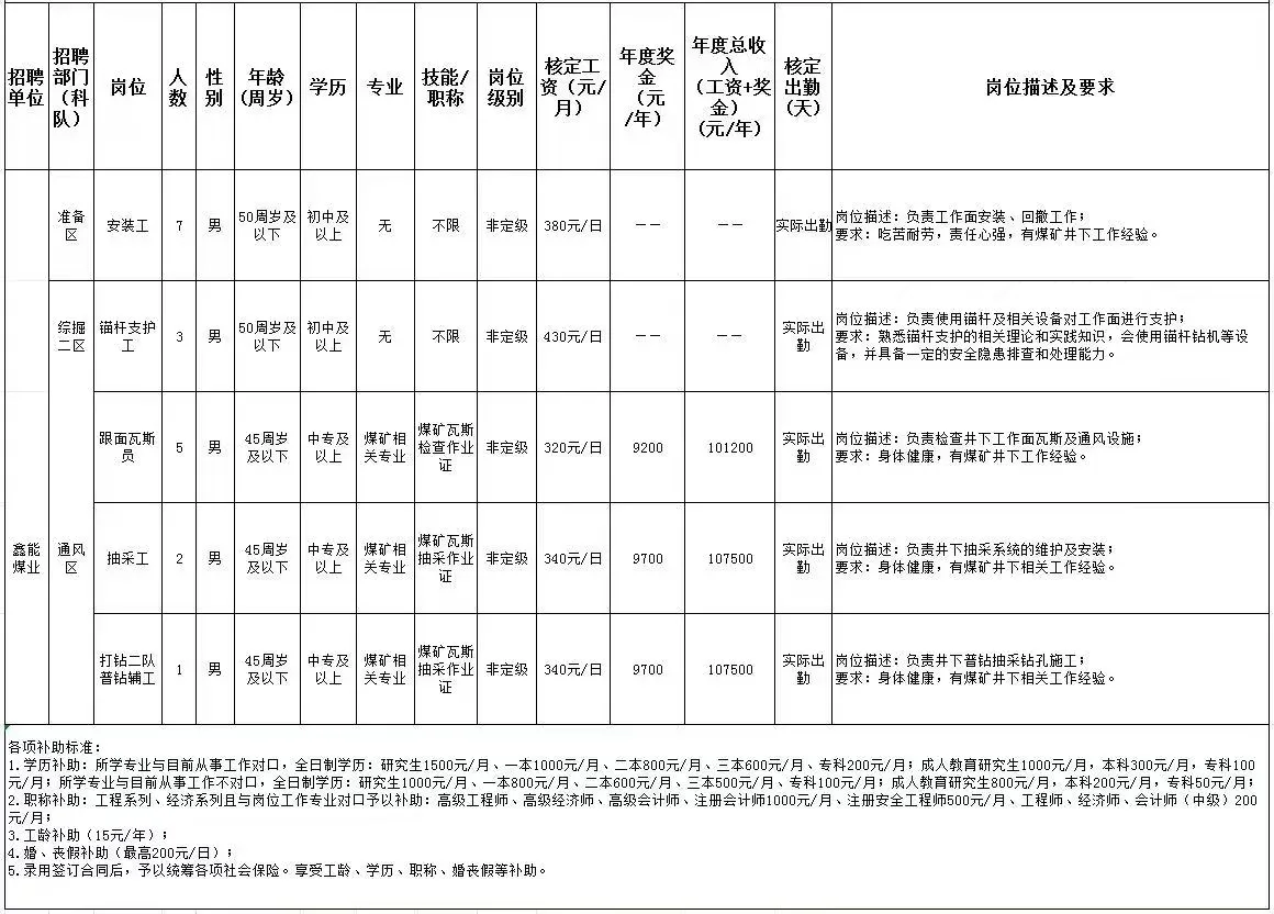 长治某煤矿：月薪9000-14700，管吃住交保险