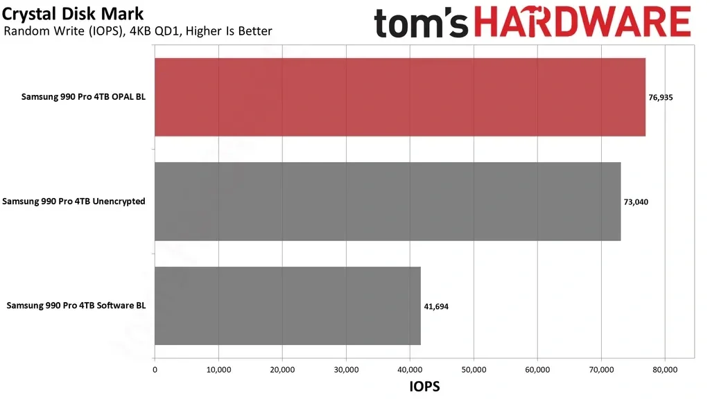 Win11默认的Bitlocke让磁盘性能损失45%