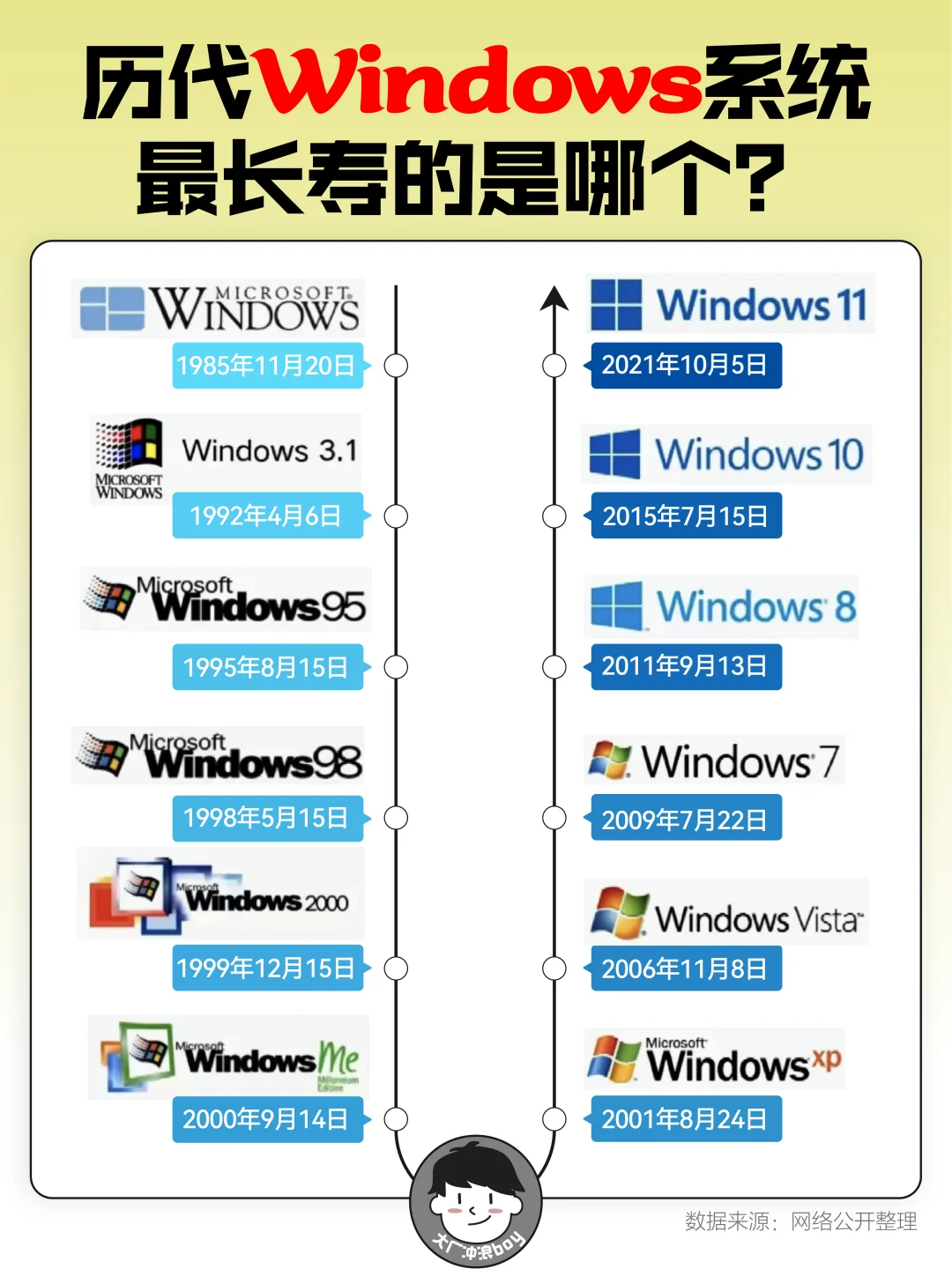 历代Windows系统大比拼，你喜欢哪个？