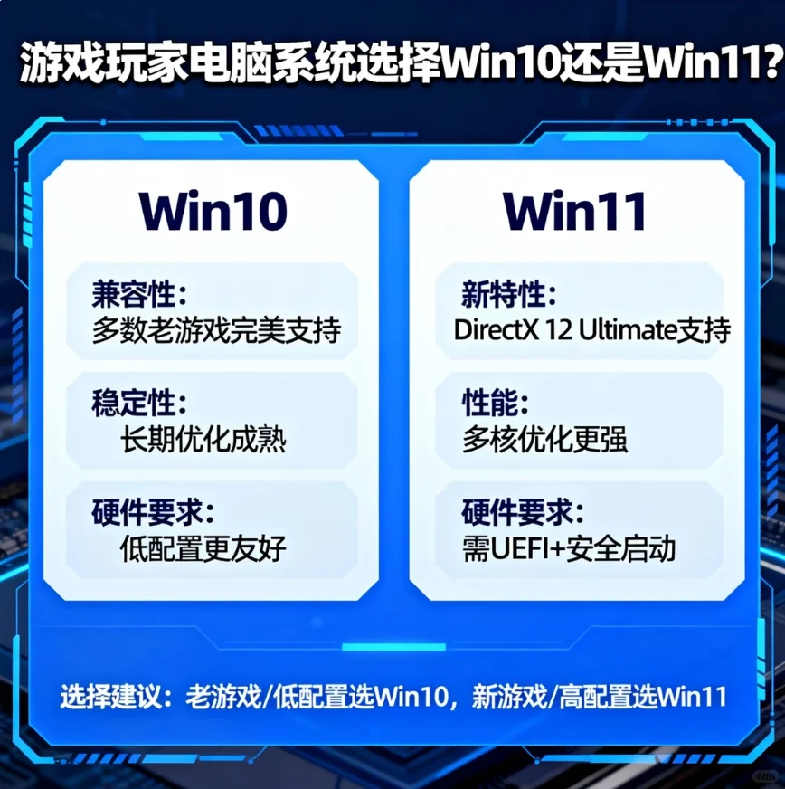 游戏玩家电脑系统选择Win10还是Win11?