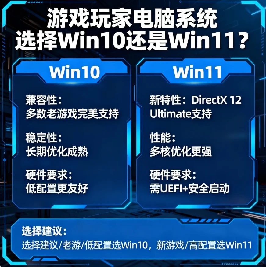 游戏玩家电脑系统选择Win10还是Win11?