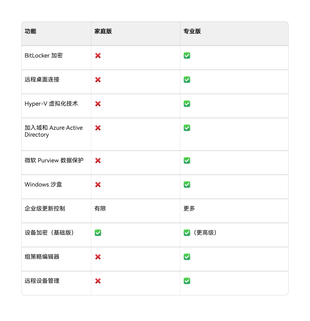 windows11家庭版和专业版功能区别
