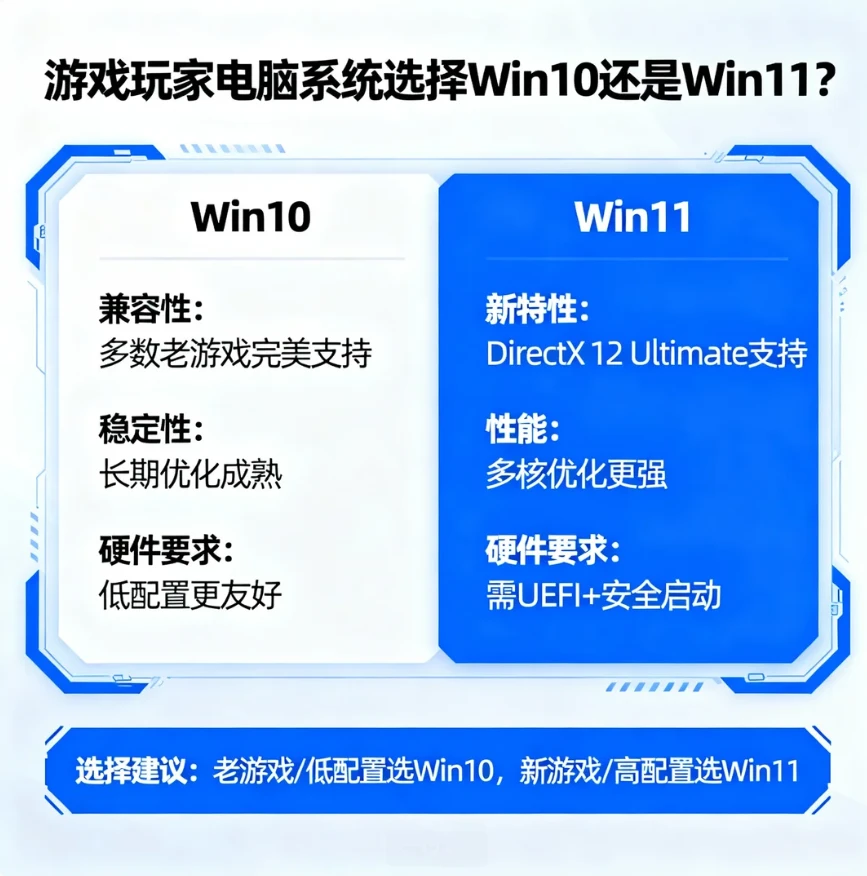 游戏玩家电脑系统选择Win10还是Win11?